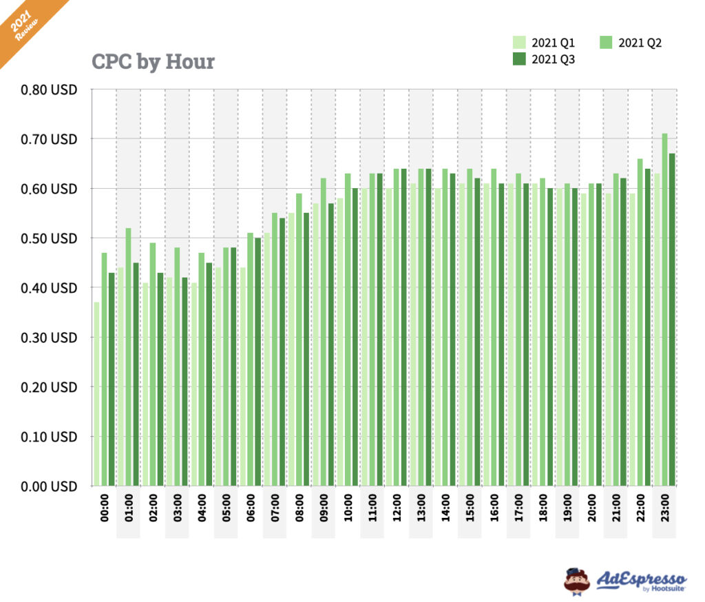 facebook ads cost per click by hour 2021