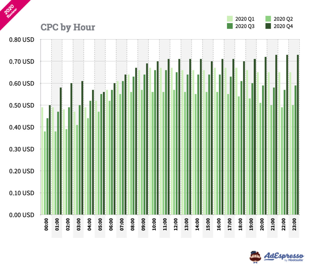 facebook ads cost per click by hour 2020