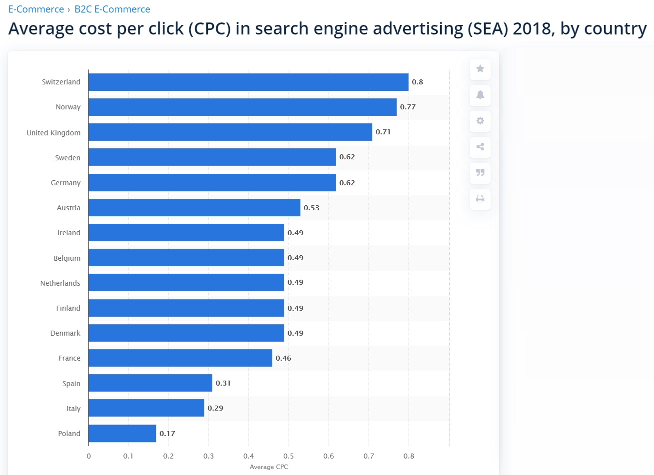 Average SEM CPC by country 2018