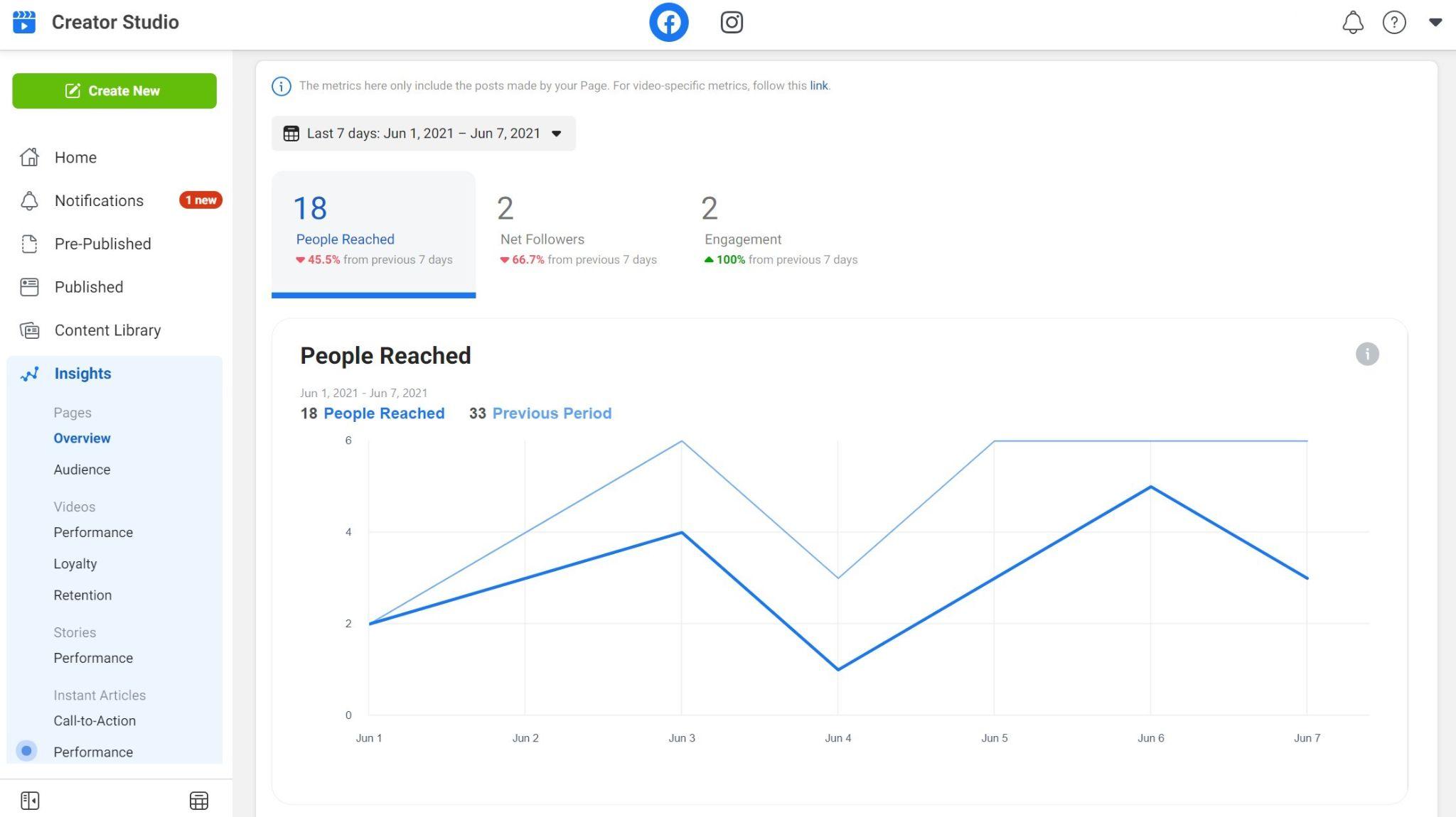 Facebook Creator Studio dashboard displaying a "People Reached" graph in the Insights section