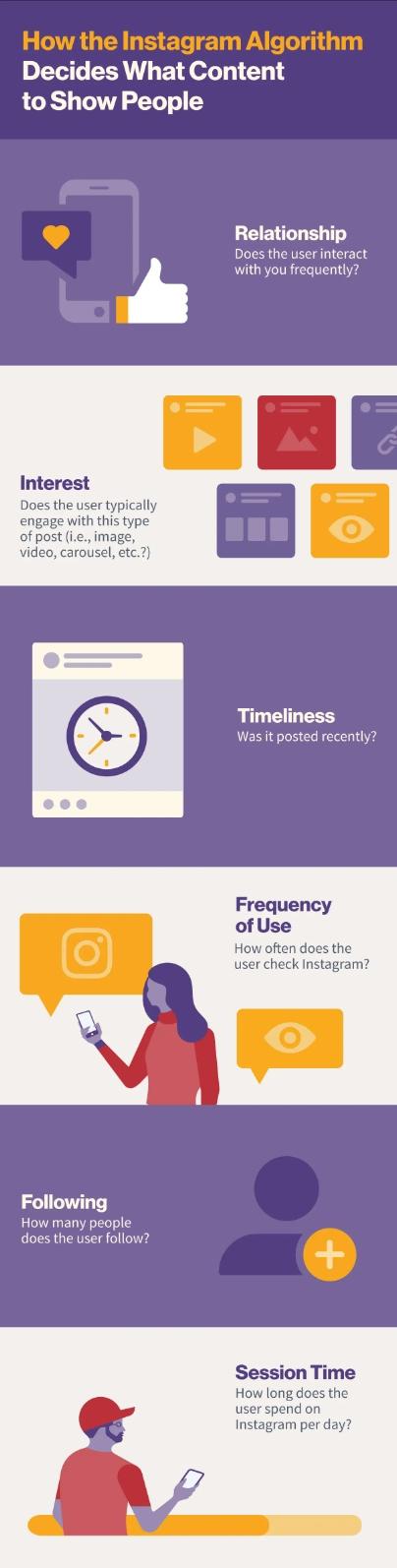 Instagram algorithm infographic