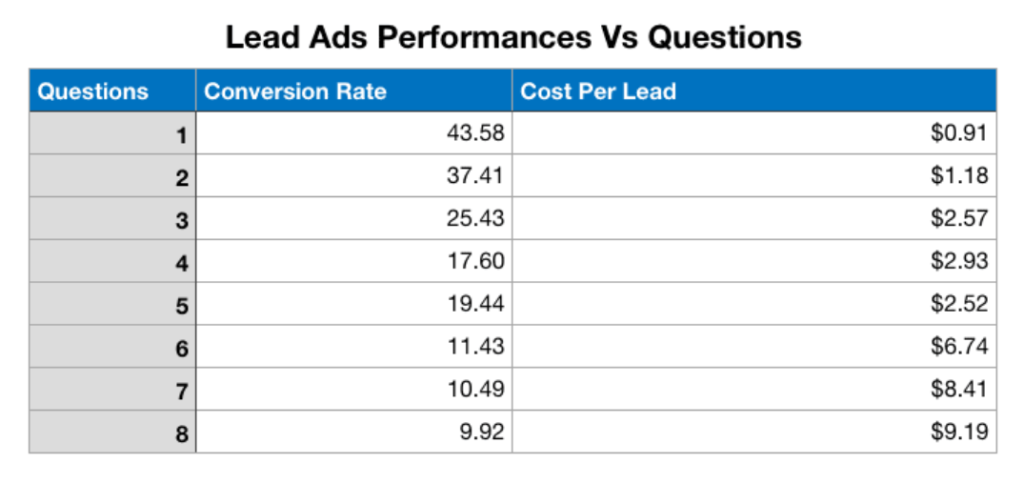 The number of questions on Facebook lead ads is very important