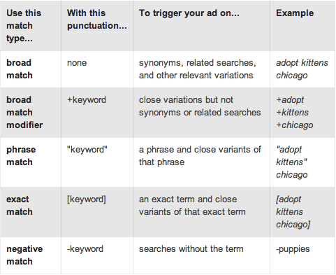 adwords match types table