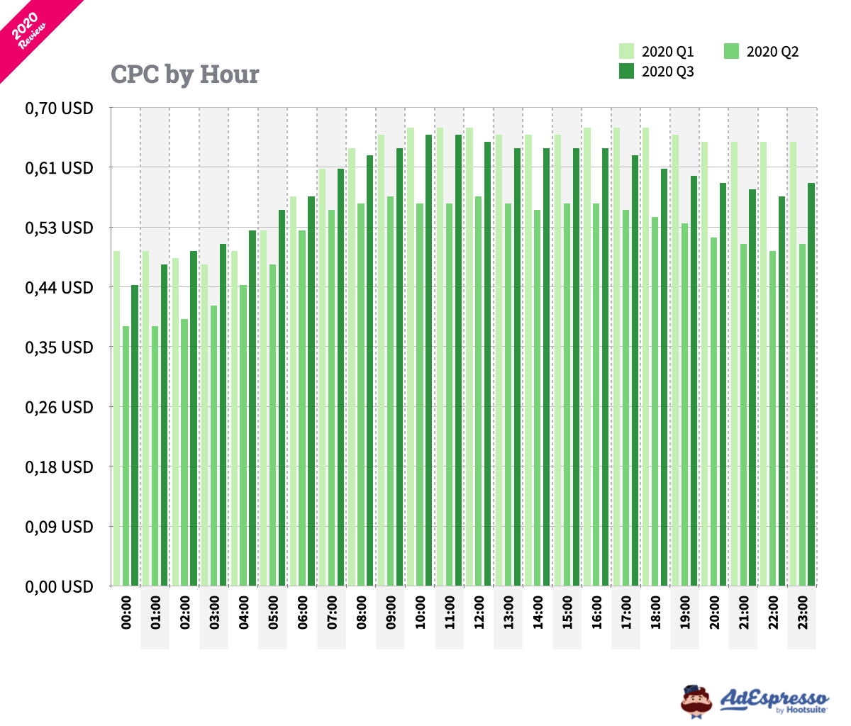 Average CPC on Facebook by hour