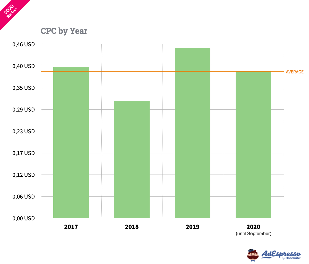 Average CPC on Facebook for 2017, 2018, 2019 and 2020