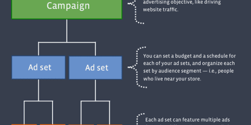 Facebook Ad Bidding and Optimization