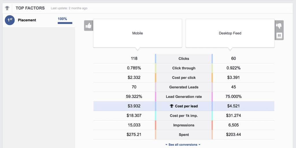 cost per lead chart