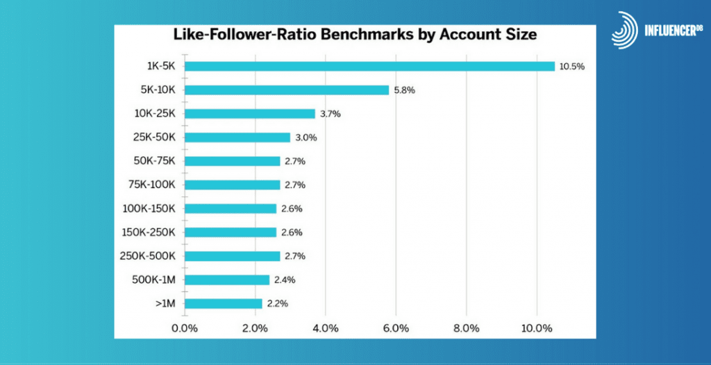 Like-Follower ratio chart