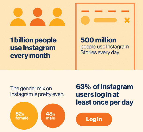 eCommerce advertising - instagram usage stats