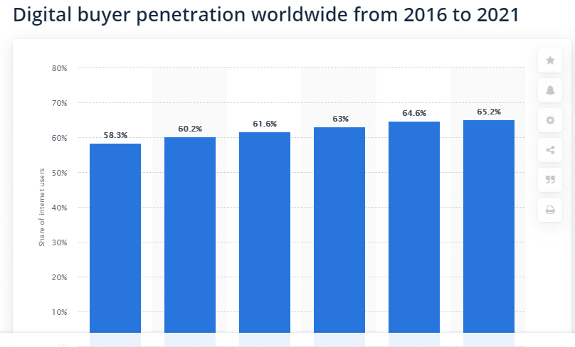 eCommerce advertising - digital buyer penetration