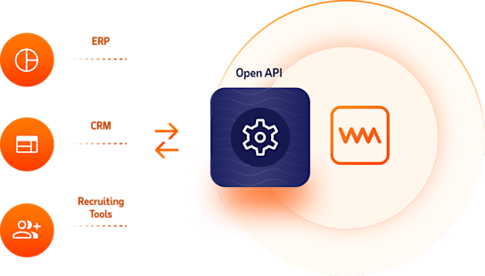 Diagram illustrating that WorkMarket-s open API connects with ERP-s, CRM-s and Recruiting Tools gray
