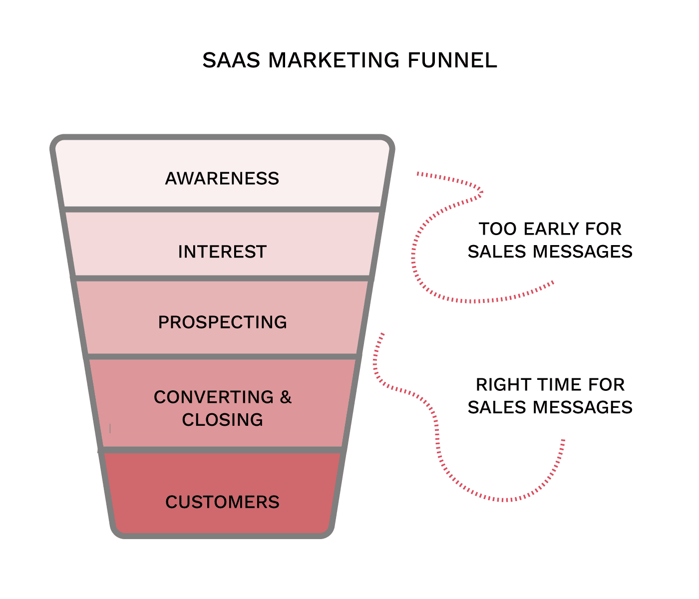 saas marketing funnel