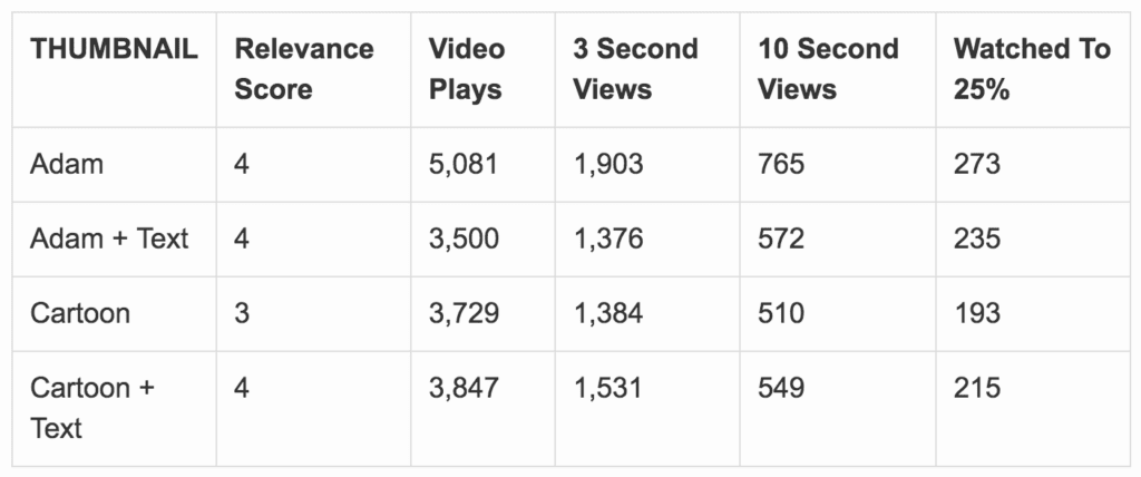 Facebook Video Thumbnail experiment relevance score metrics