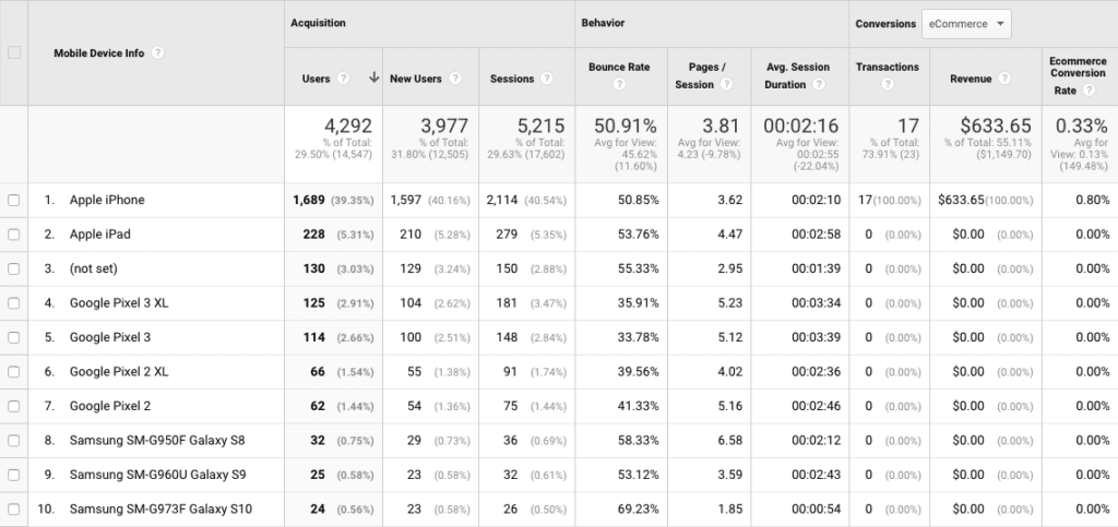 Google Analytics mobile device data