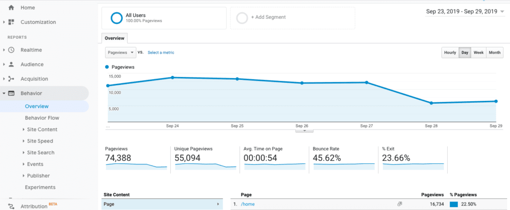 Google Analytics Behavior report