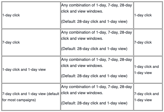 28 day vs. 7 day attribution