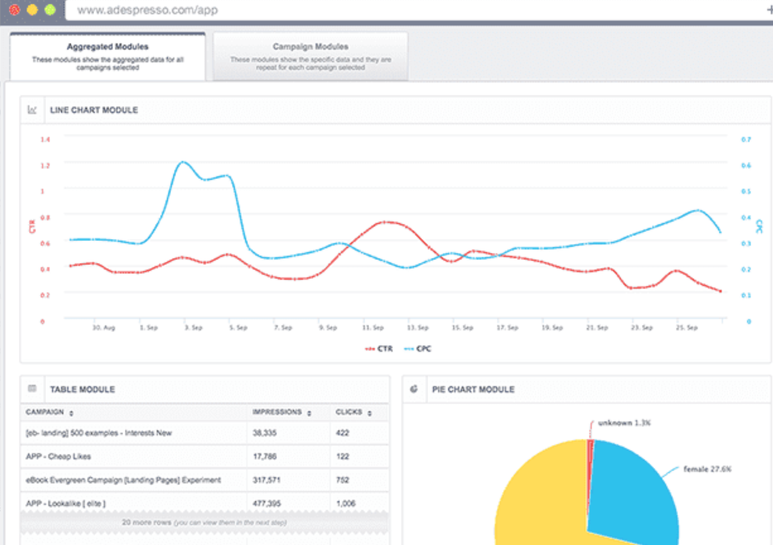 AdEspresso's analytics for Facebook ads reporting 