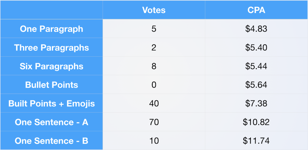 facebook ad copy length - adespresso experiment - predictions