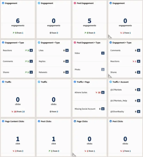 Cross-platform engagement report in Hootsuite Analytics