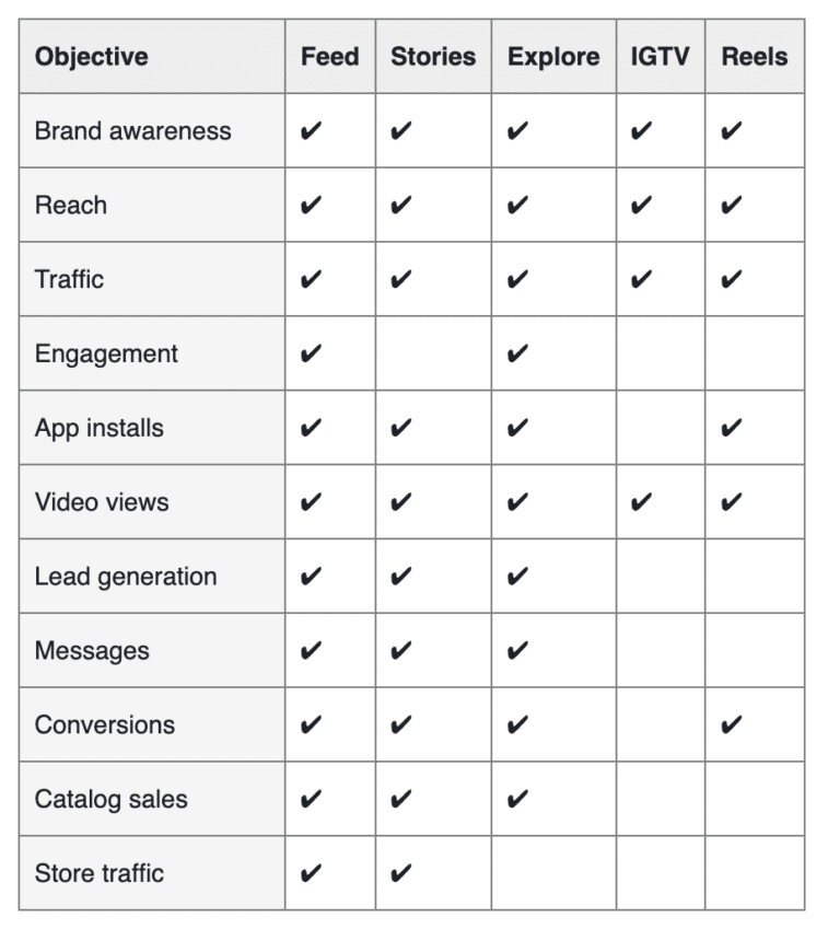 Available ad objectives for Instagram