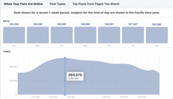 Fans online analytics on Facebook